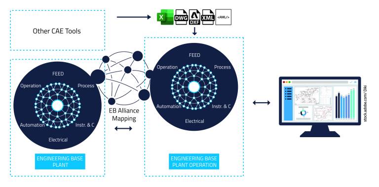 Datenfluss mit EB Alliance: Konsistenter Austausch von Betreibern und Kontraktoren vom Engineering bis zum Digitalen Zwilling im Betrieb.