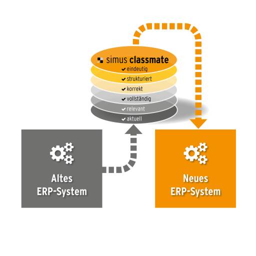 Daten in wertvolles Kapital umwandeln: Das ist mit dem ERP-System von Simus Systems machbar.