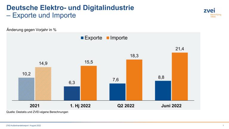 Die Exporte und Importe im Vergleich 2021/2022.