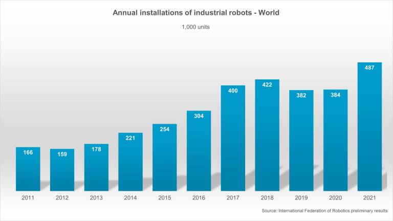 486.700 Industrieroboter wurden 2021 in den Fabriken rund um den Globus installiert – das ist ein Plus von 27% im Vergleich zum Vorjahr. 