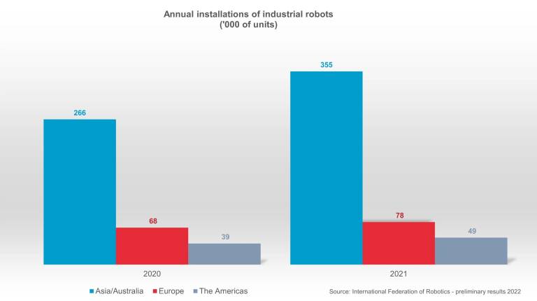 Vorläufige jährliche Installationen 2022 im Vergleich zu 2020 nach Regionen – Quelle: International Federation of Robotics.
