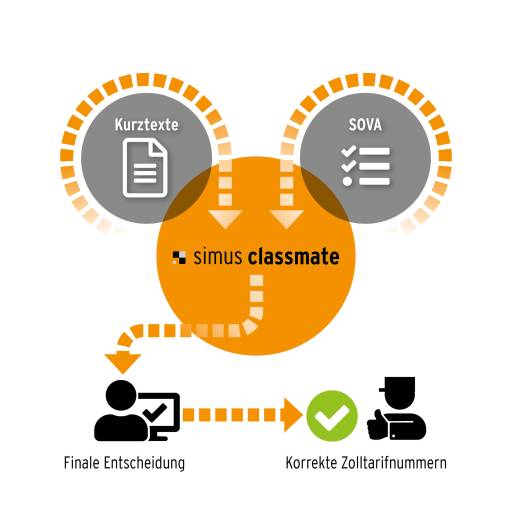 Mit simus classmate kommt man von eindeutigen Stammdaten automatisch zu klaren Kurztexten. (Bild: simus systems GmbH)