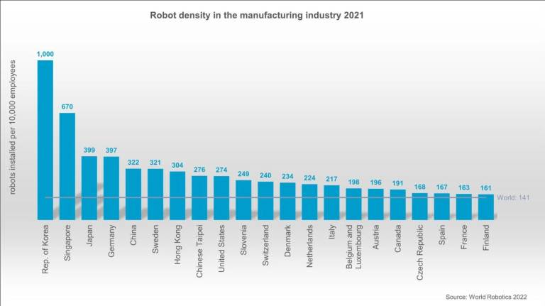 Der weltweite Durchschnitt der Roboterdichte hat sich im Vergleich zu vor sechs Jahren mehr als verdoppelt (2015: 69 Einheiten).
