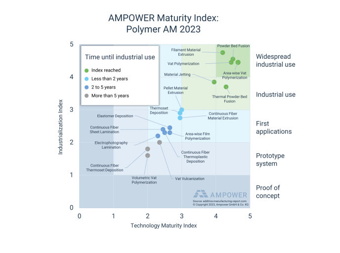 Der AMPOWER Maturity Index für den Polymer-Markt in der Additiven Fertigung.