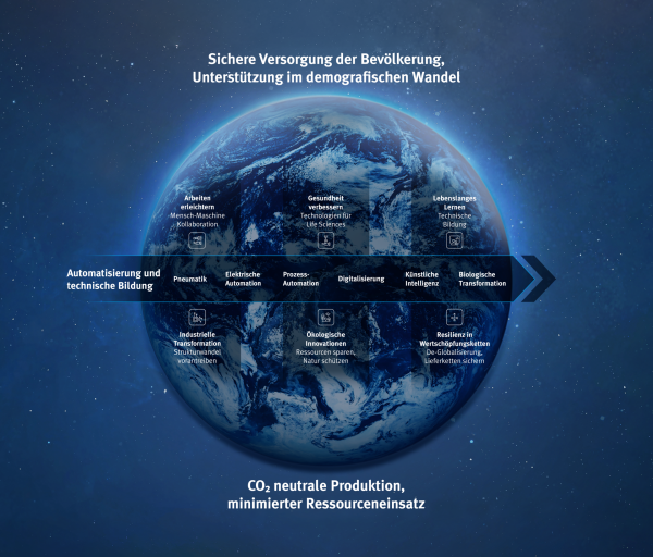 Mit seinem „Blue World“-Ansatz will Festo zum Ausdruck bringen, wie aktuellen Herausforderungen (Ressourcen einsparen, CO₂-neutrale Produktion etc.) mit Hilfe von Automatisierungstechnik und Technischer Bildung in ein Gleichgewicht gebracht werden können. 