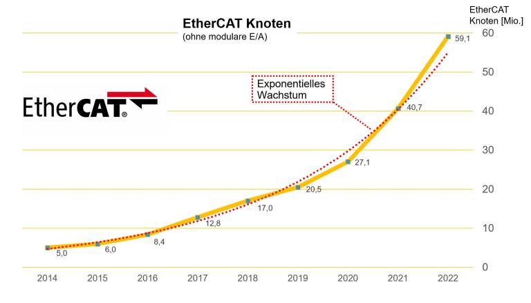 Im Jahr 2022 wurden 18,4 Millionen EtherCAT-Chips verkauft. Damit steigt die Gesamtzahl der EtherCAT-Knoten – ohne Busklemmen – auf 59,1 Millionen. Das Wachstum ist exponentiell.
