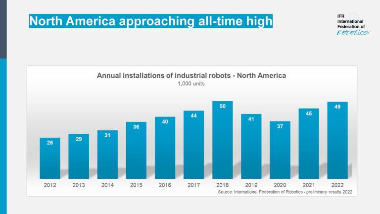 Die International Federation of Robotics (IFR) legt vorläufige Ergebnisse für Nordamerika vor. 