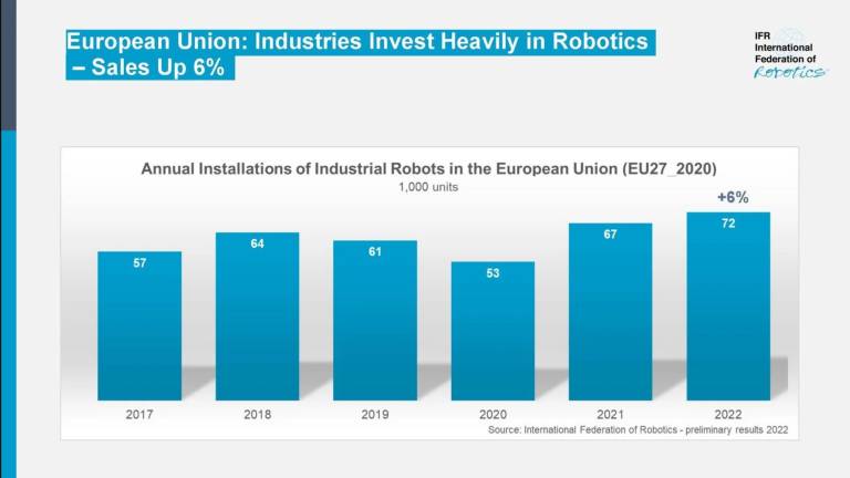 In Europa gibt es eine stark steigende Nachfrage nach Industrie-Robotern.