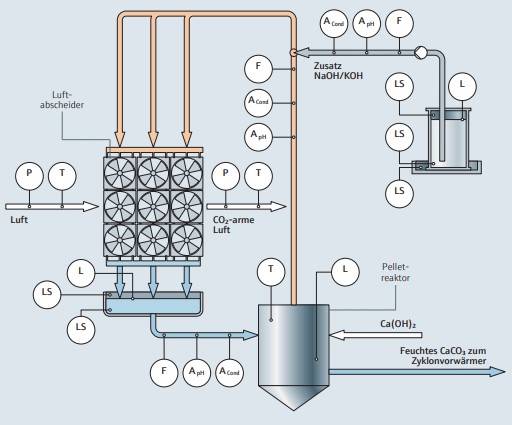 L-DAC Verfahren mit Akalilauge – Schritt 1: Im Luftabscheider wird Umgebungsluft mittels Ventilatoren durch Filterelemente gesogen, die permanent mit Lauge durchspült werden. Die hierbei entstehende Karbonatlösung reagiert im Pelletreaktor mit gelöschtem Kalk zu CaCO3. 