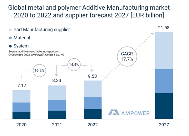 Marktvolumen für Additive Fertigung 2020 bis 2022 und Ausblick 2027. (Quelle: Ampower Report 2023)
