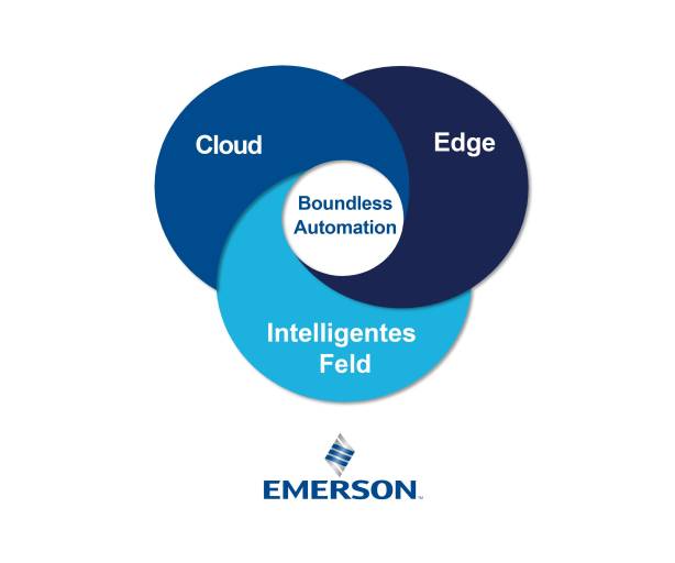 Emersons Boundless Automation verwandelt veraltete Automatisierungsarchitekturen in ein modernes intelligentes Feld-, Edge- und Cloud-Computing-Rahmenwerk, verbunden durch eine vereinheitlichende Datenstruktur.