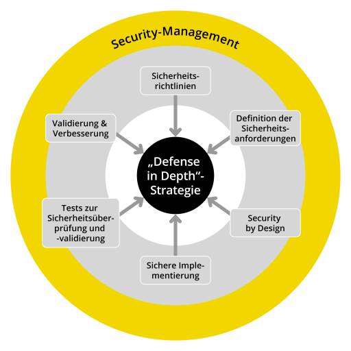 Durch die Entwicklung eines Produkts nach dem „Defense in Depth“-Prinzip entsteht ein Verteidigungskonzept mit mehreren Schutzschichten.