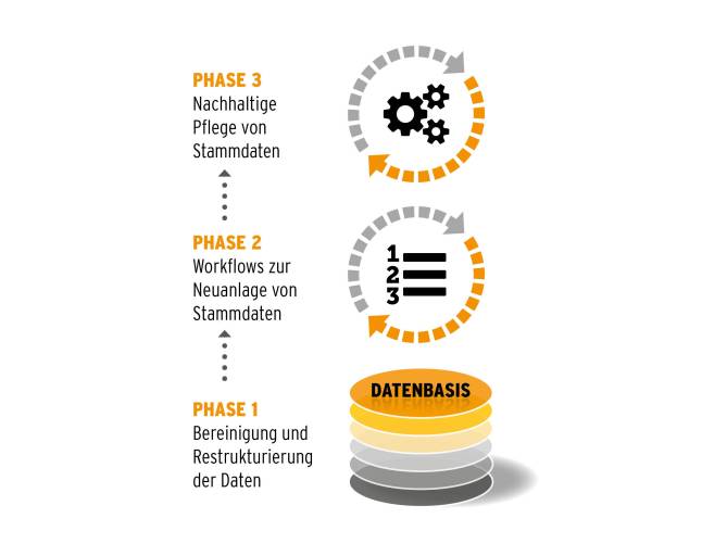 Drei Schritte: simus systems reduziert den üblichen Aufwand rund um Material-Stammdaten.