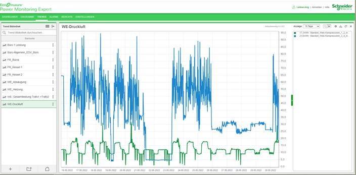 Im Screenshot von zwei Beispielen von individualisierten Detailauswertungen des Schneider Electric PME-Systems ist zu sehen, dass beim Energiemonitoring für Druckluft Spitzen erkennbar sind.